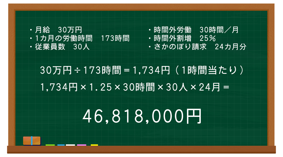 ・月給　30万円 ・1カ月の労働時間　173時間 ・従業員数　30人 ・時間外労働　30時間／月 ・時間外割増　25％ ・さかのぼり請求　24カ月分　30万円÷173時間＝1,734円（1時間当たり） 1,734円×1.25×30時間×30人×24月＝46,818,000円