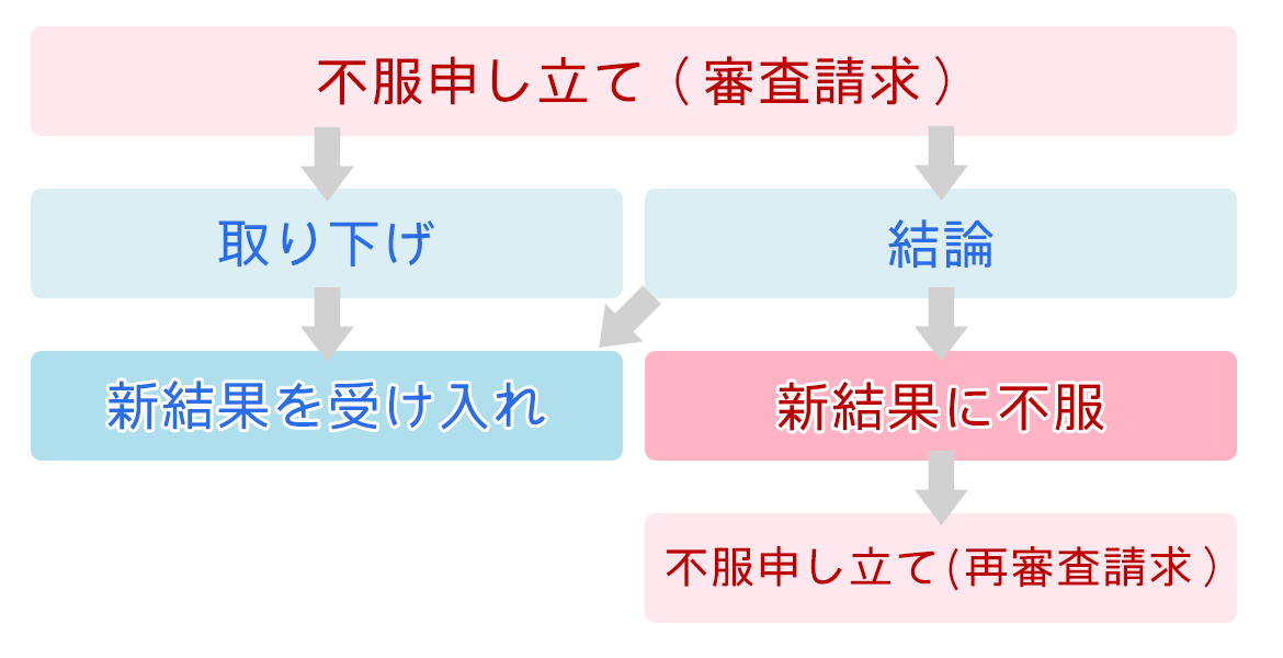 審査請求・再審査請求の流れ